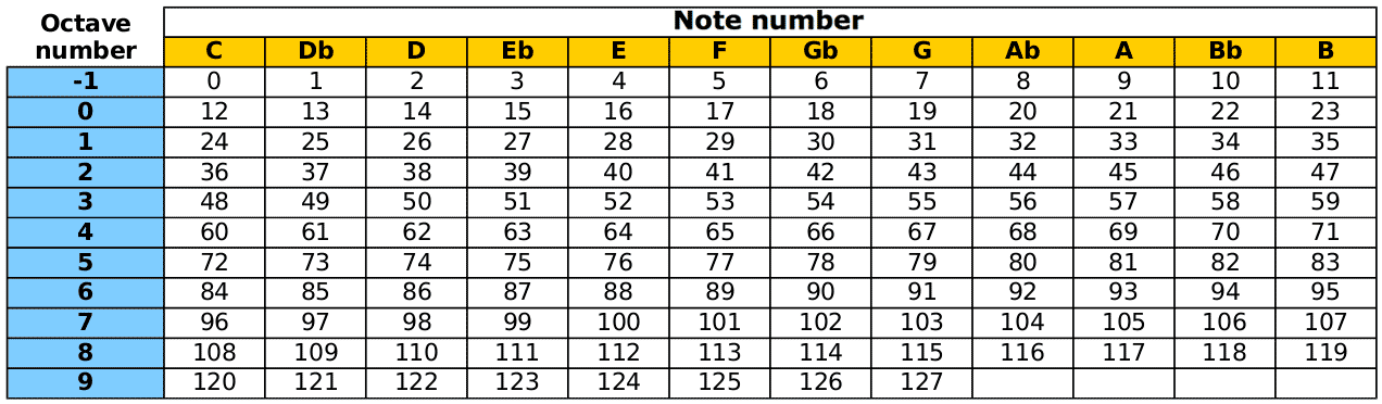 Midi Note Values Chart